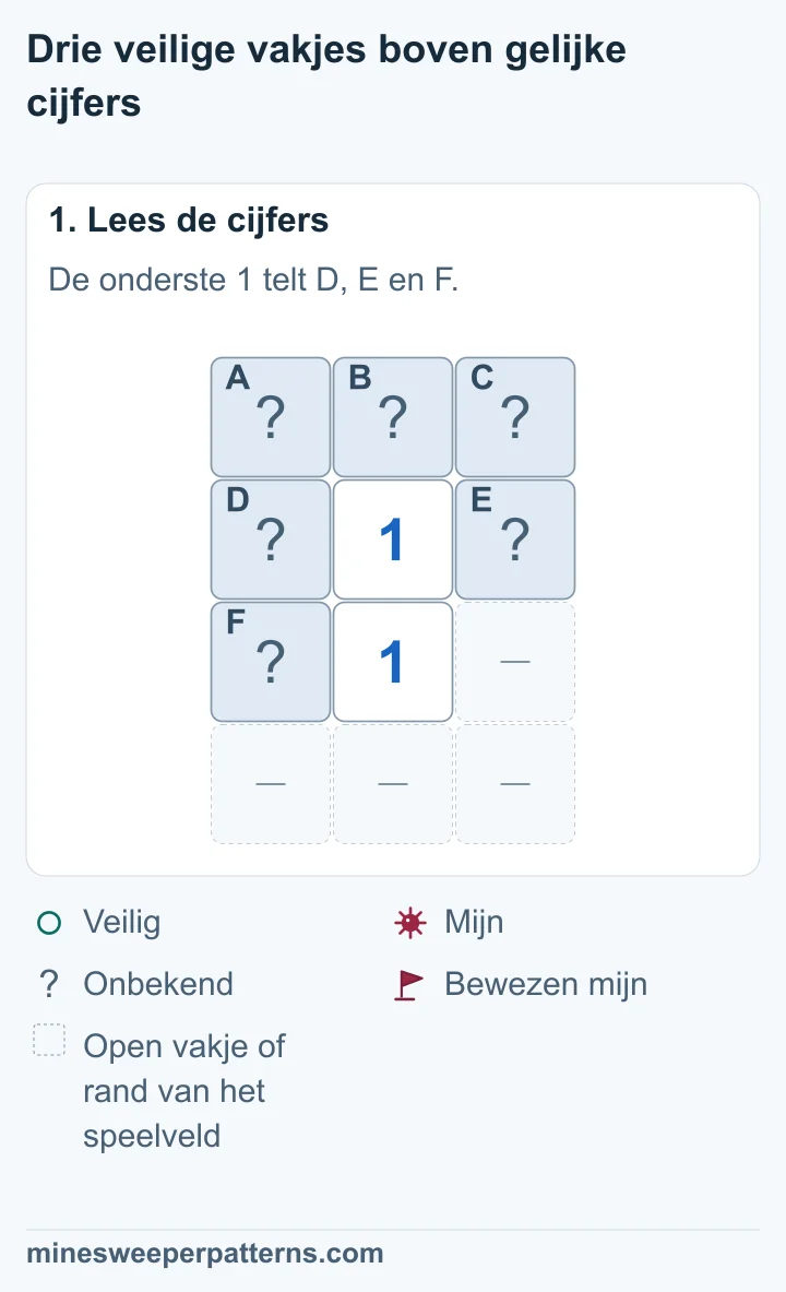 Twee enen staan onder elkaar. De bovenste raakt A tot en met F. De onderste raakt alleen D, E en F; rechts ervan is geen onbekend vakje.