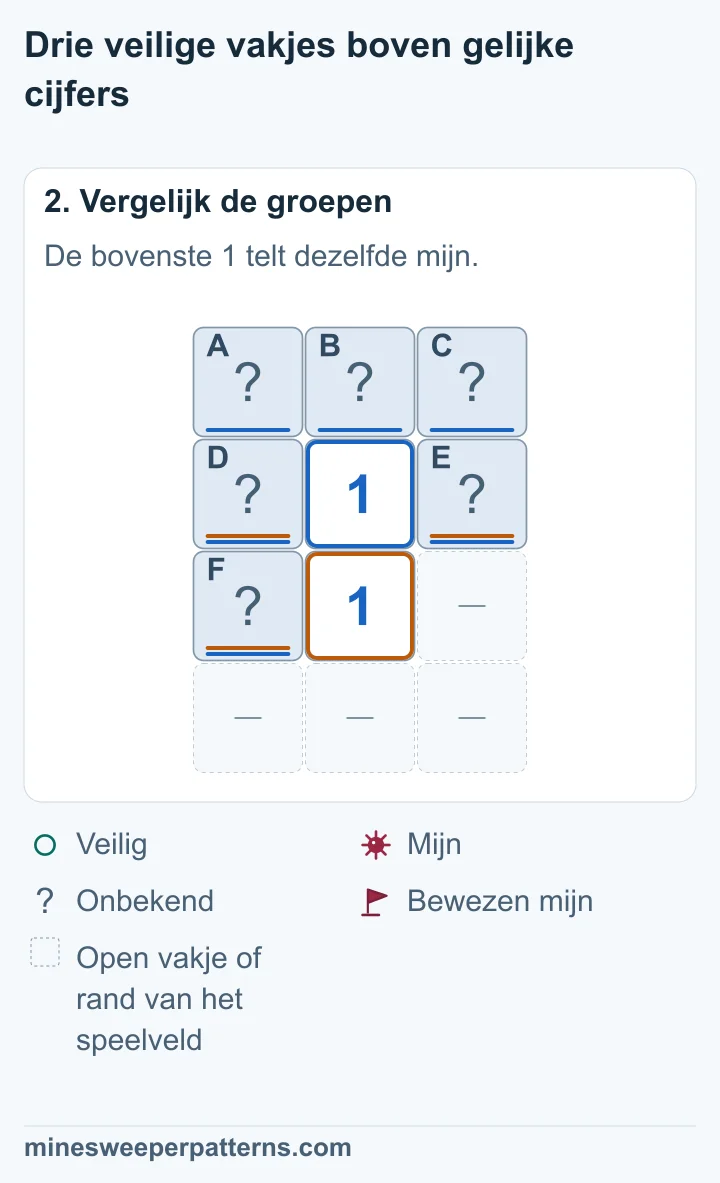 D + E + F = 1 en A + B + C + D + E + F = 1. Daarom is A + B + C gelijk aan 0.