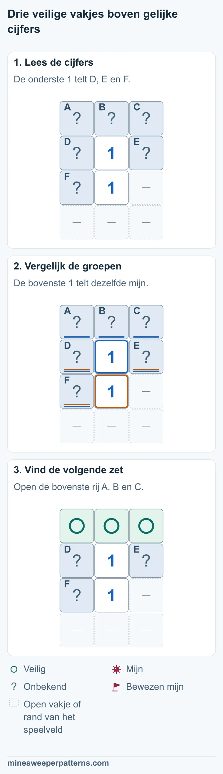 Twee enen staan onder elkaar. De bovenste raakt A tot en met F. De onderste raakt alleen D, E en F; rechts ervan is geen onbekend vakje. D + E + F = 1 en A + B + C + D + E + F = 1. Daarom is A + B + C gelijk aan 0. A, B en C in de bovenste rij zijn veilig. In D, E en F ligt samen één mijn op een onbekende plaats.