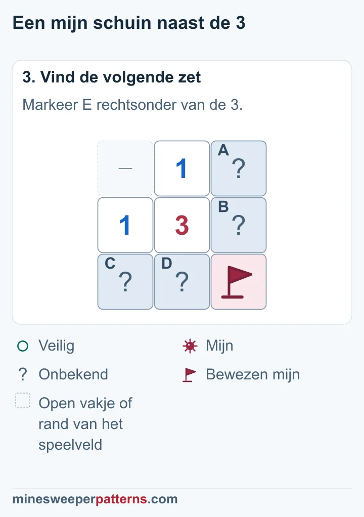 Rechtsonder van de 3 staat een vlag; de twee overige paren houden elk een mijn op een onbekende plaats.