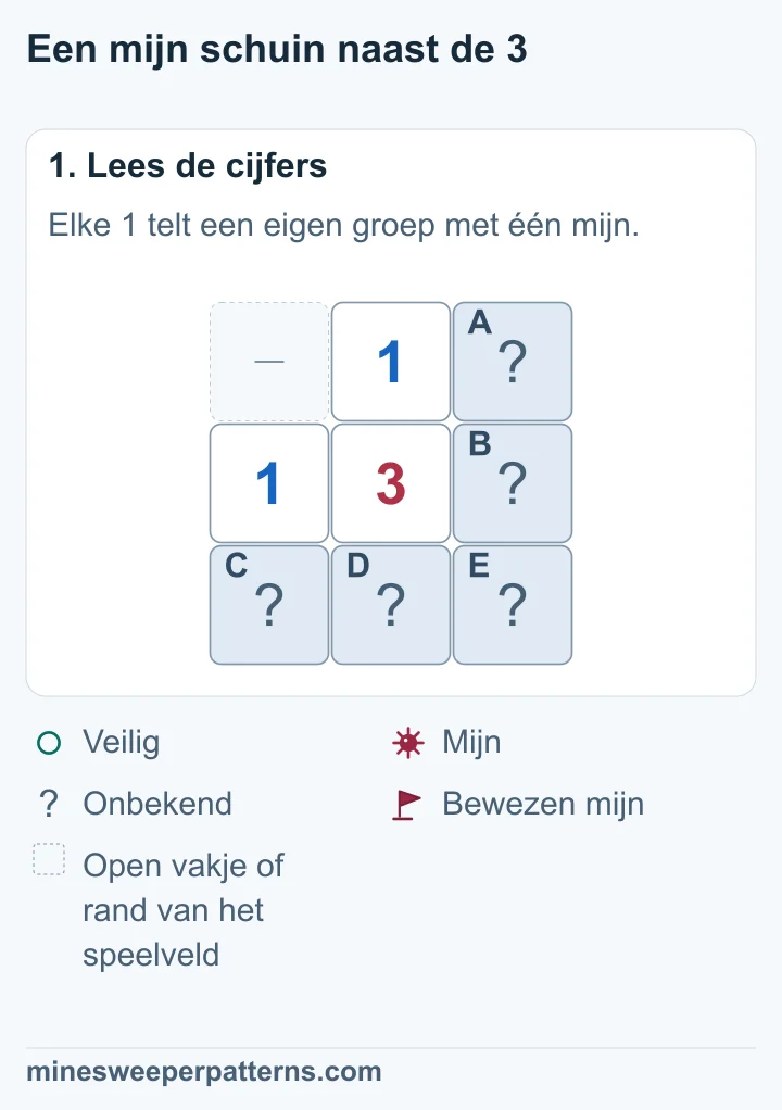 Een 1 boven en een 1 links van een 3 tellen elk twee van de vijf dichte vakjes. E ligt schuin rechtsonder van de 3.
