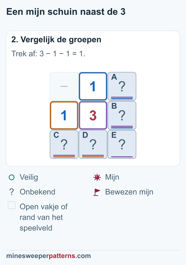 De twee enen tellen elk één mijn in hun eigen paar, zodat rechtsonder nog een mijn nodig is.