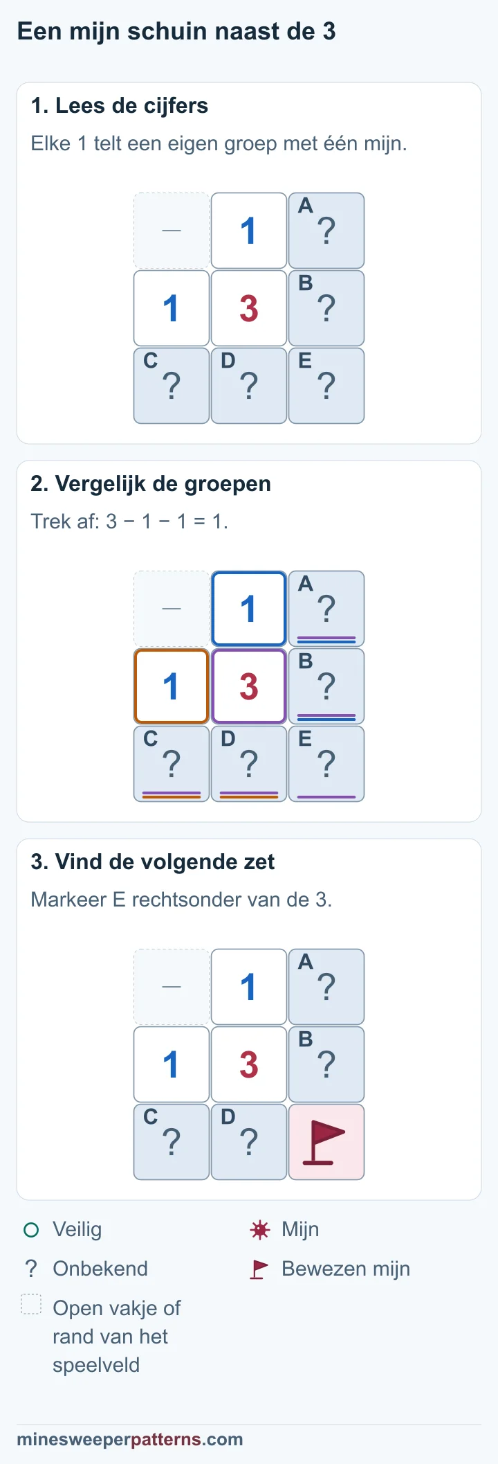 Drie fasen trekken twee groepen met elk één mijn af van de 3 en bewijzen de mijn rechtsonder.