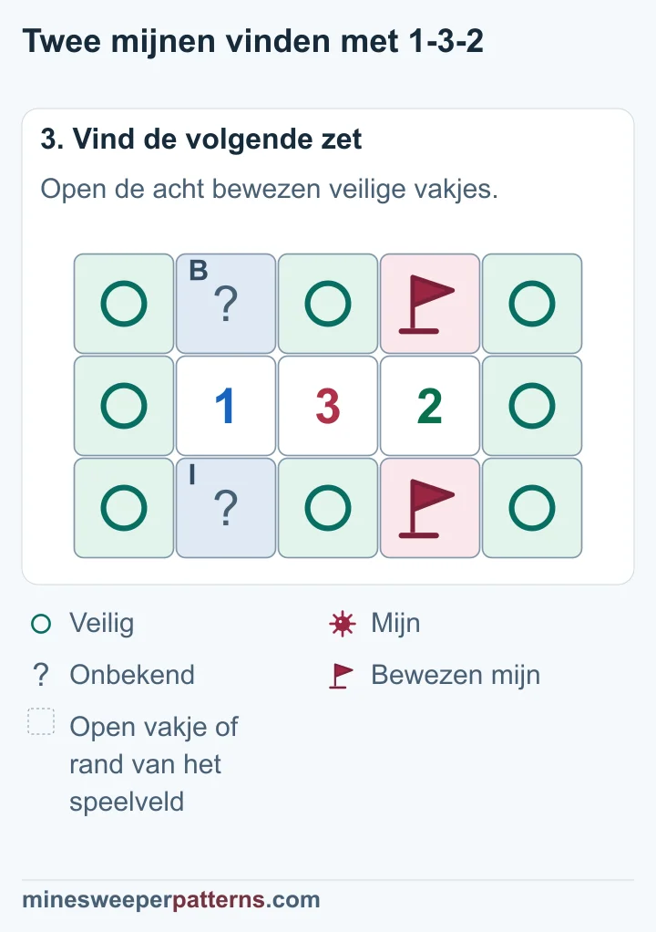 Boven en onder de 2 staan vlaggen; acht vakjes hebben veilige cirkels en het paar bij de 1 blijft onbeslist.