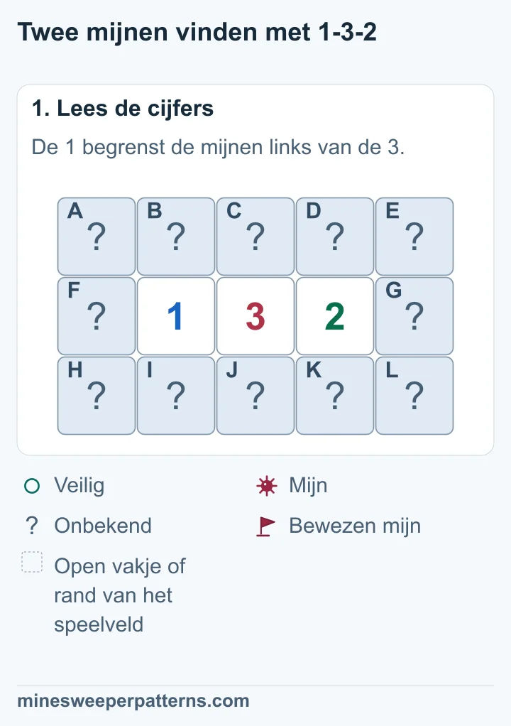 In een veld van drie bij vijf vakjes staat 1-3-2 middenin. De twaalf andere vakjes zijn dicht.