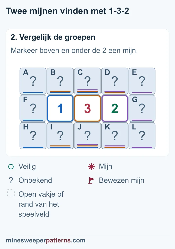 De 1 begrenst de gedeelde mijnen, waardoor de 3 twee mijnen boven en onder de 2 nodig heeft.