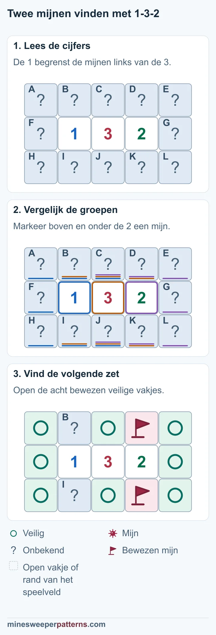 Drie fasen bewijzen twee mijnen bij de 2 en acht veilige vakjes, met één onbekende mijnplaats bij de 1.