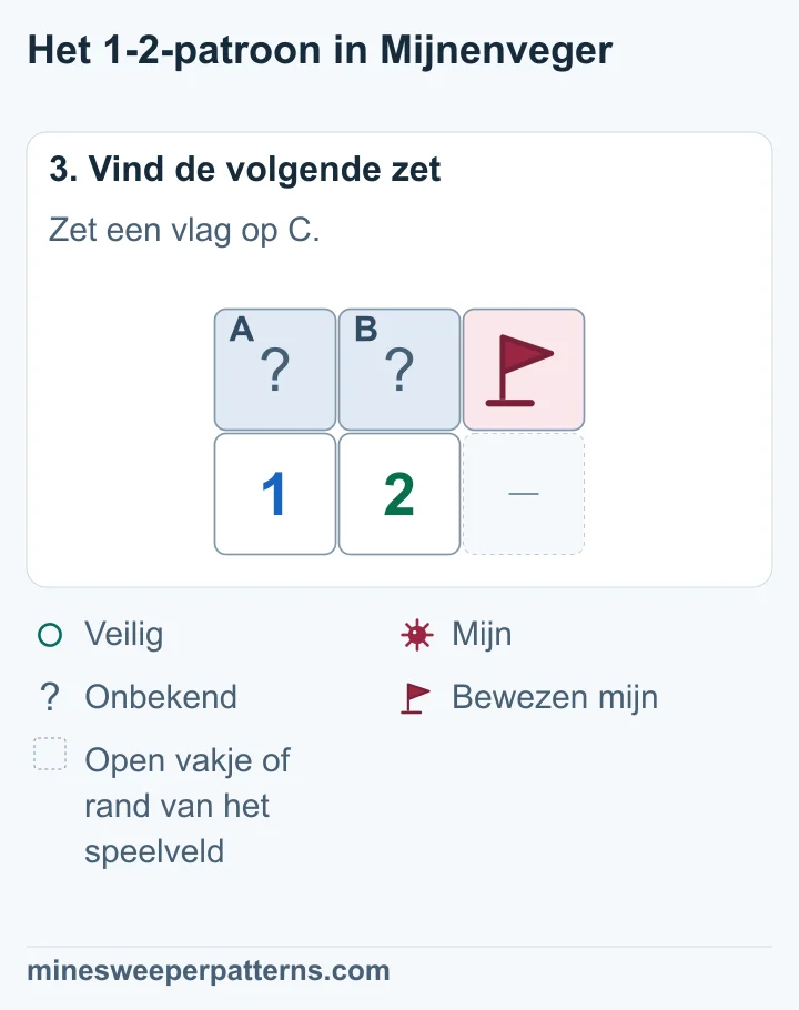 C rechts heeft een vlag op de bewezen mijn. In A en B ligt samen één mijn op een onbekende plaats.