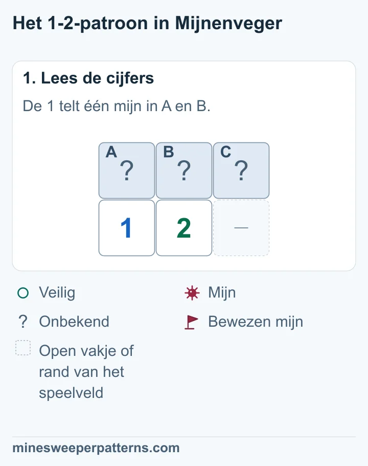 Drie dichte vakjes A, B en C liggen boven 1 en 2. Alleen de 2 raakt C.