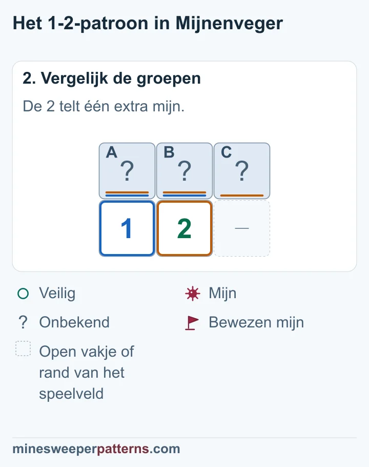 A + B = 1 en A + B + C = 2. De extra mijn ligt in C.