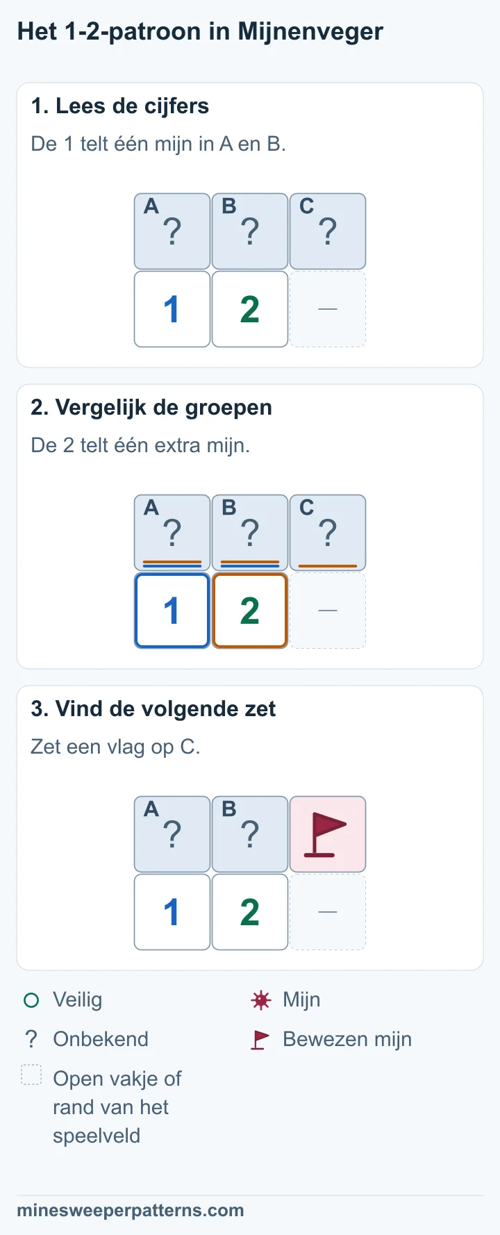Drie dichte vakjes A, B en C liggen boven 1 en 2. Alleen de 2 raakt C. A + B = 1 en A + B + C = 2. De extra mijn ligt in C. C rechts heeft een vlag op de bewezen mijn. In A en B ligt samen één mijn op een onbekende plaats.