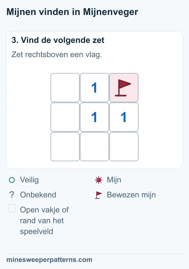 Een vlag rechtsboven markeert de bewezen mijn. Alle cijfers blijven gelijk.