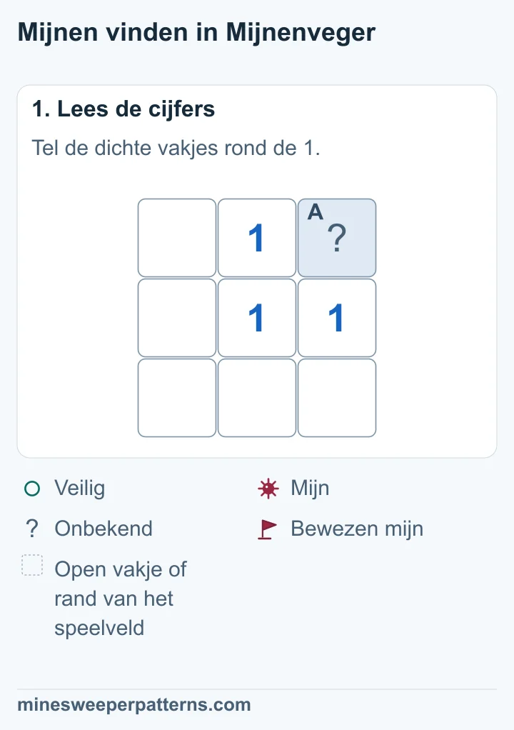 Rond de middelste 1 is alleen het vakje rechtsboven dicht. De zeven andere vakjes zijn open.
