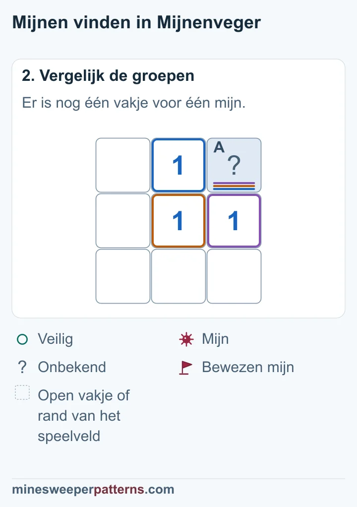 De 1 telt één mijn. Rechtsboven is de enige mogelijke plaats.
