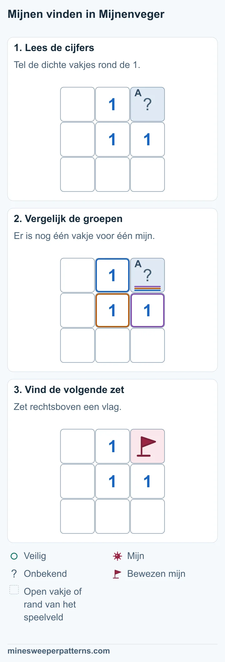 Rond de middelste 1 is alleen het vakje rechtsboven dicht. De zeven andere vakjes zijn open. De 1 telt één mijn. Rechtsboven is de enige mogelijke plaats. Een vlag rechtsboven markeert de bewezen mijn. Alle cijfers blijven gelijk.