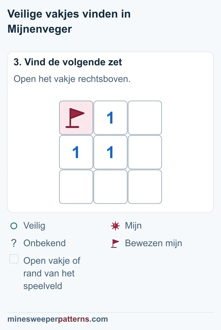 Het vakje rechtsboven is open en leeg, zonder cijfer. Linksboven blijft de vlag op de bewezen mijn staan.