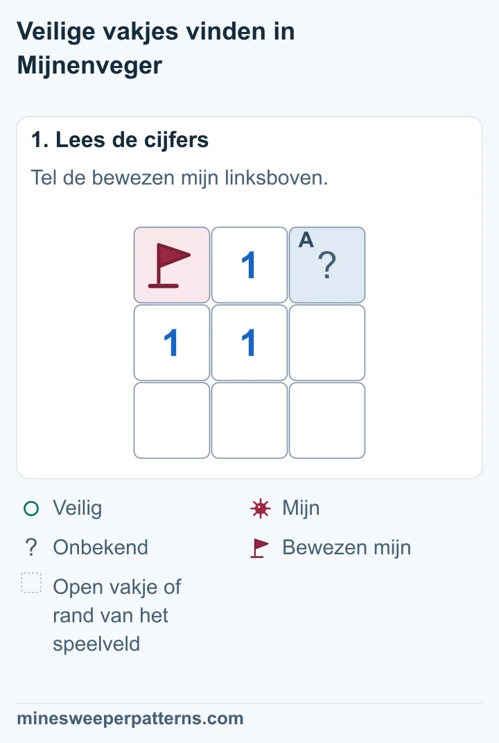 Linksboven ligt een bewezen mijn met een vlag. Rechtsboven is dicht. De middelste 1 raakt beide vakjes.