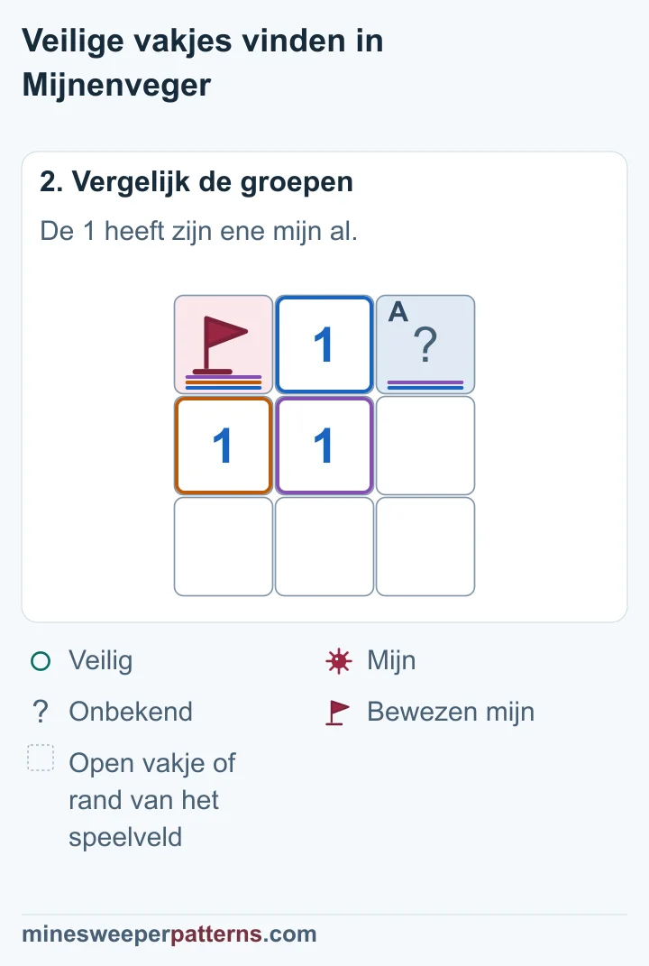 De bewezen mijn linksboven telt al voor de 1. Het vakje rechtsboven is dus veilig.