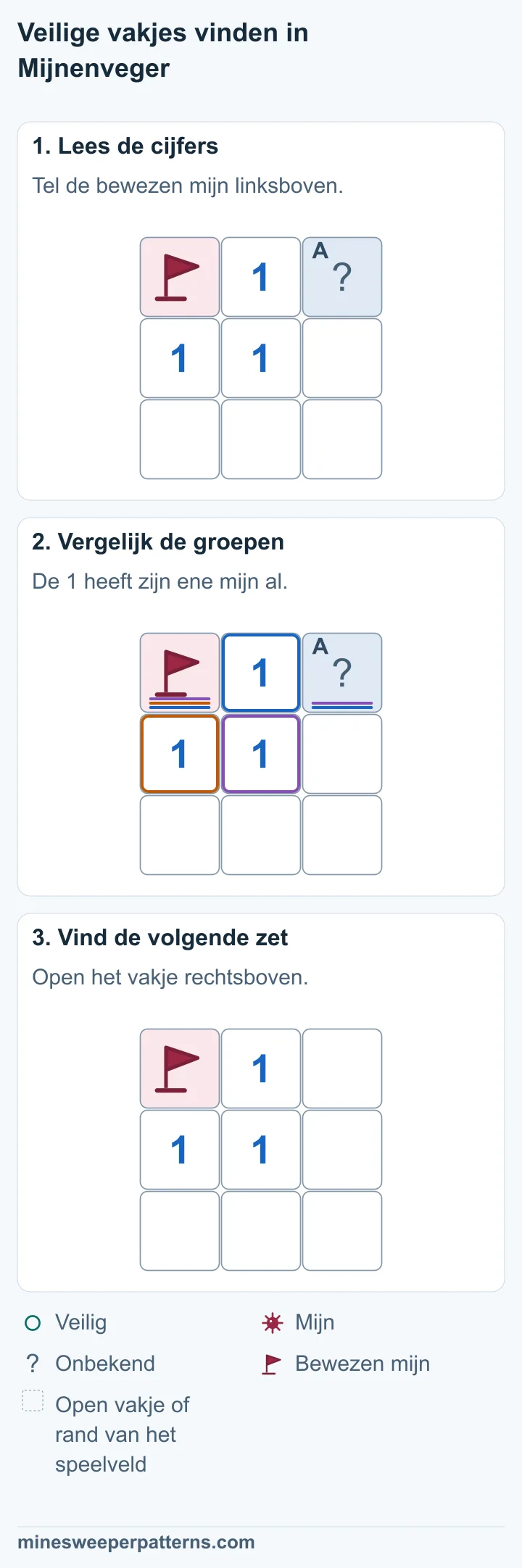 Linksboven ligt een bewezen mijn met een vlag. Rechtsboven is dicht. De middelste 1 raakt beide vakjes. De bewezen mijn linksboven telt al voor de 1. Het vakje rechtsboven is dus veilig. Het vakje rechtsboven is open en leeg, zonder cijfer. Linksboven blijft de vlag op de bewezen mijn staan.