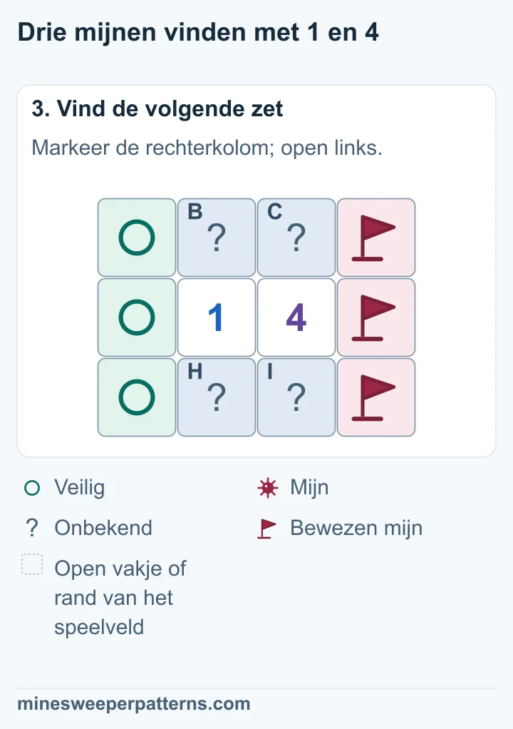 Drie vlaggen markeren de rechterkolom; links staan veilige cirkels en de gedeelde vakjes blijven onbeslist.