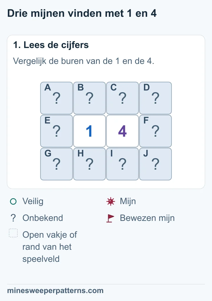 Een 1 en een 4 staan naast elkaar, omringd door tien dichte vakjes. Elk raakt vier gedeelde vakjes en een eigen buitenste kolom van drie.