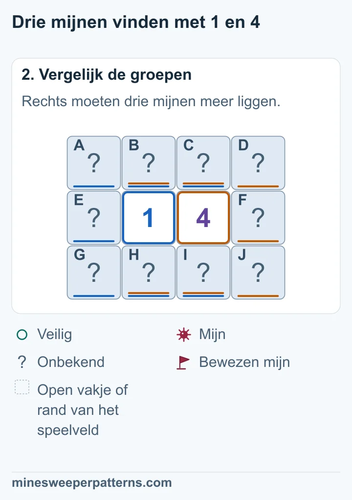 Het verschil van drie vereist mijnen in de hele rechterkolom en geen mijn in de linkerkolom.