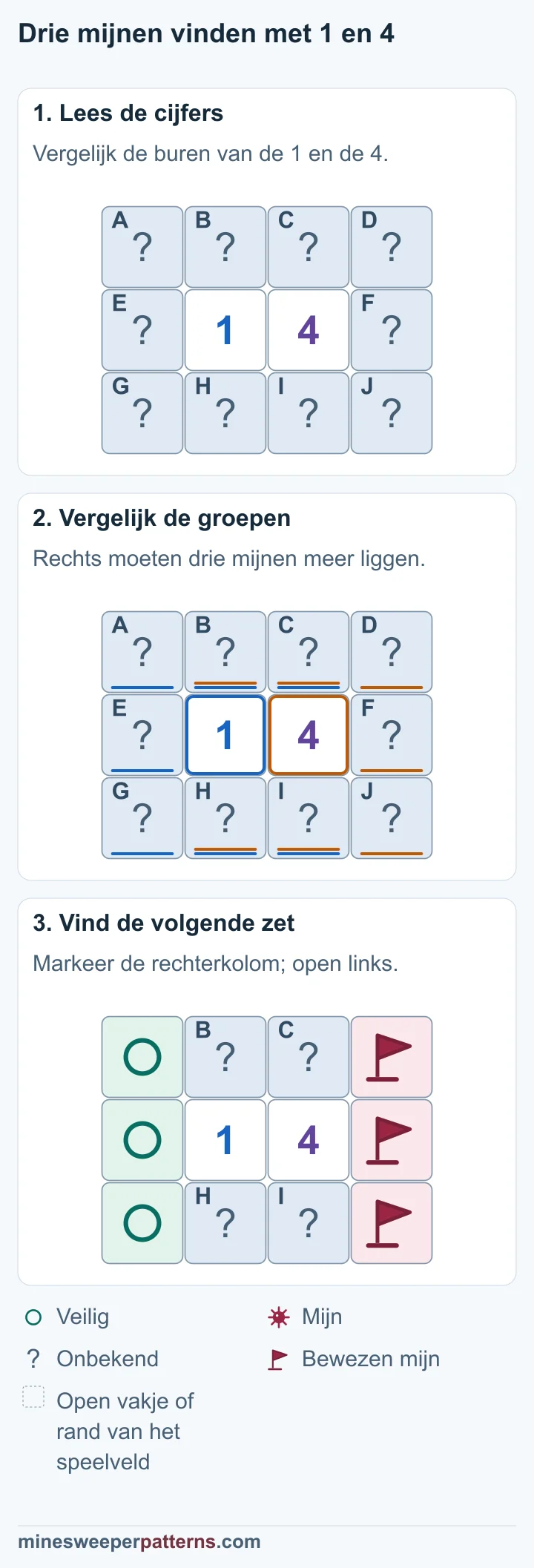 Drie fasen vergelijken 1 en 4 en markeren de rechterkolom als mijnen en de linkerkolom als veilig.