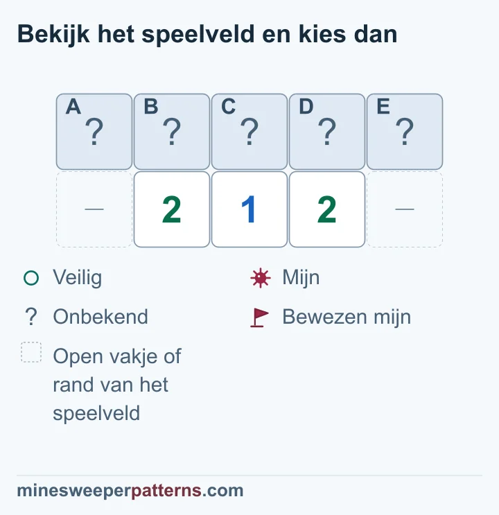Vijf dichte vakjes boven 2-1-2: de cijfers bewijzen mijnen in A, C en E en veiligheid in B en D.