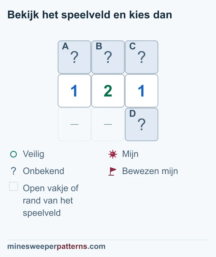 Met een extra dicht vakje rechtsonder bewijst 1-2-1 alleen linksboven een mijn en middenboven veiligheid; rechts blijft een onbekend paar.