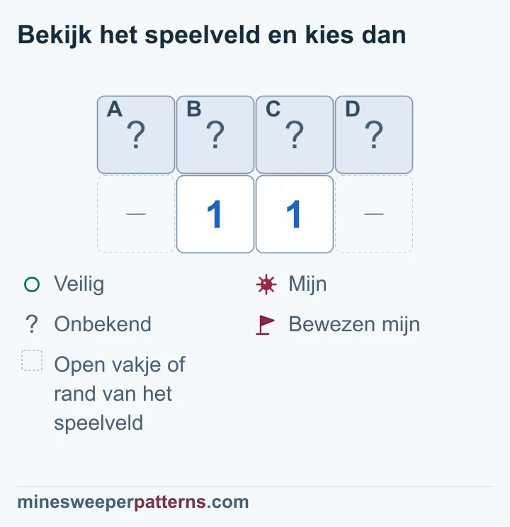 Vier dichte vakjes boven twee enen: de buitenste hebben dezelfde uitkomst, maar alle vier blijven afzonderlijk onbeslist.
