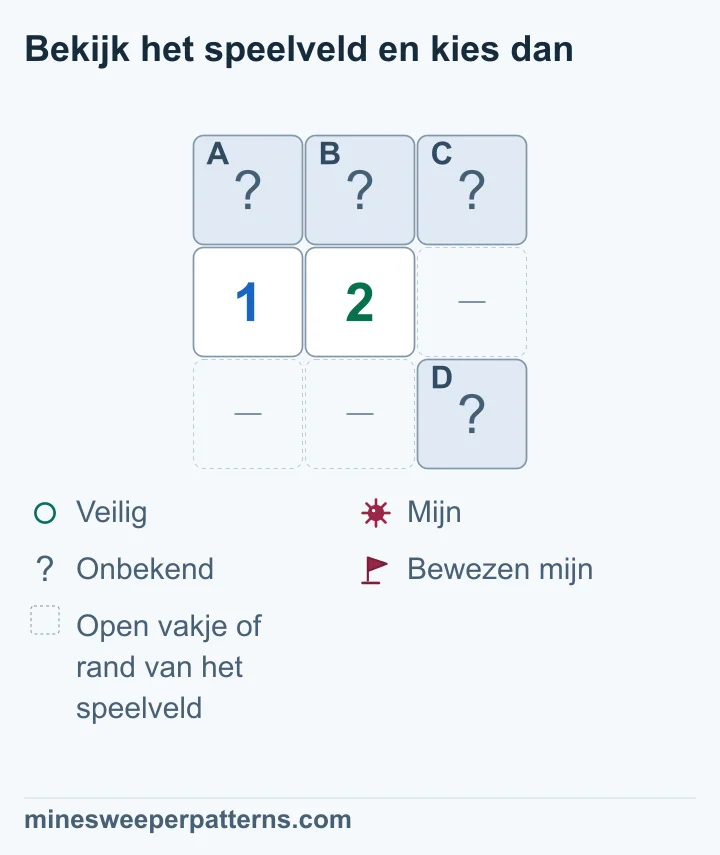 Drie rijen met drie kolommen. Bovenaan liggen de dichte vakjes A, B en C. Middenlinks staat 1 en in het midden 2. D rechtsonder is ook dicht. De drie overige plekken zijn weggelaten open vakjes of de rand. De 1 telt A en B; de 2 telt A, B, C en D. Daaruit volgt dat C en D samen één mijn bevatten. Ook A en B bevatten samen één mijn. Geen enkel dicht vakje is afzonderlijk beslist.