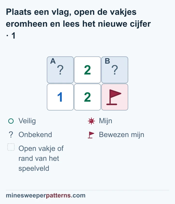 Twee rijen met drie kolommen. Bovenaan staan het dichte vakje A, een 2 en het dichte vakje B. Onderaan staan 1, 2 en een vlag op een bewezen mijn. De 1 linksonder raakt A als enige onbekende buur. Daaruit volgt dat A een mijn bevat. De 2 middenonder telt dan twee mijnen: A en de vlag rechtsonder. B is daarom veilig, maar beide bovenste hoekvakjes blijven dicht afgebeeld.