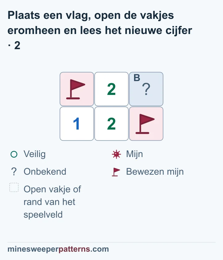 Een veld met twee rijen en drie kolommen. A linksboven heeft nu een vlag op zijn bewezen mijn. De vlag rechtsonder blijft staan. B rechtsboven is nog dicht. Bovenaan in het midden staat 2; onderaan staan 1 en 2. De 2 middenonder raakt beide vlaggen. Zijn twee mijnen zijn dus gevonden. Het enige andere dichte buurvakje, B rechtsboven, is daarmee veilig en kan worden geopend.