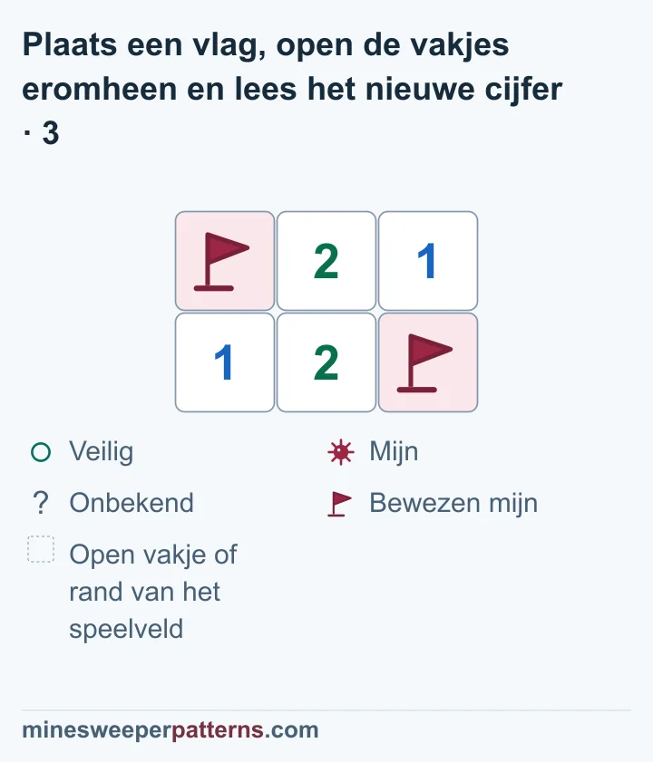 Twee rijen en drie kolommen na het openen van B. Linksboven op A en rechtsonder staan nog vlaggen. B rechtsboven is open en toont 1. De andere zichtbare cijfers blijven gelijk: bovenaan in het midden staat 2, linksonder 1 en middenonder 2. De nieuwe 1 rechtsboven telt de mijn met de vlag rechtsonder. Er zijn in deze afbeelding geen onbekende vakjes meer; de twee mijnen blijven met vlaggen gemarkeerd.