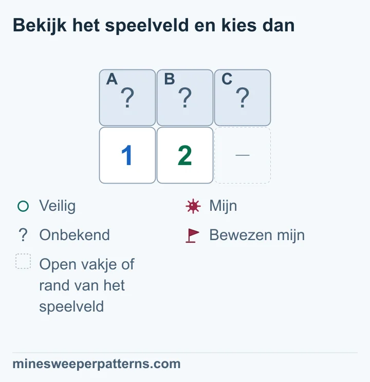 De linker 1 telt A en B. De volgende 2 telt A, B en C. Trek de eerste groep af. De extra mijn moet in C liggen. Je kunt dezelfde vergelijking ook in grotere situaties gebruiken.