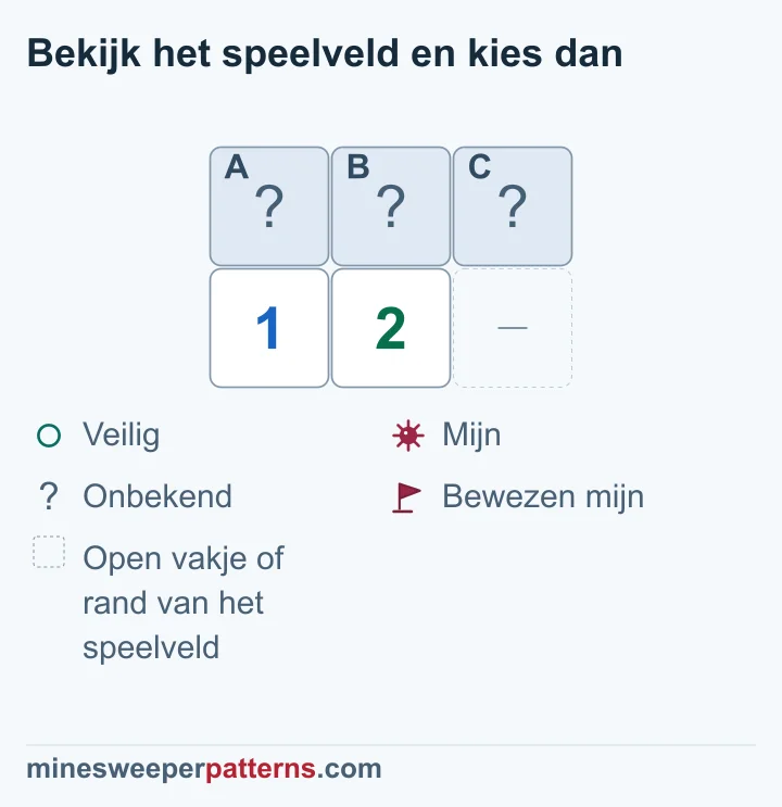 De 2 telt naast de buren van de 1 één extra dicht vakje; daarin moet de extra mijn liggen.