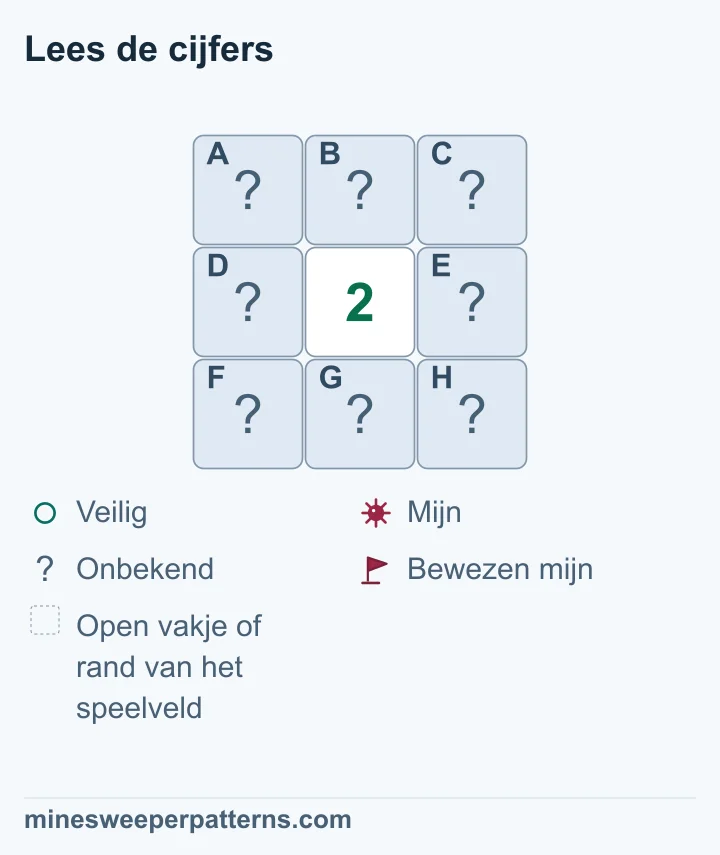 Een middelste 2 raakt acht dichte vakjes met samen twee mijnen; de afzonderlijke plaatsen blijven onbekend.