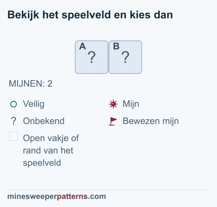 Twee dichte vakjes vormen het hele resterende veld met twee mijnen; beide vakjes moeten een mijn bevatten.