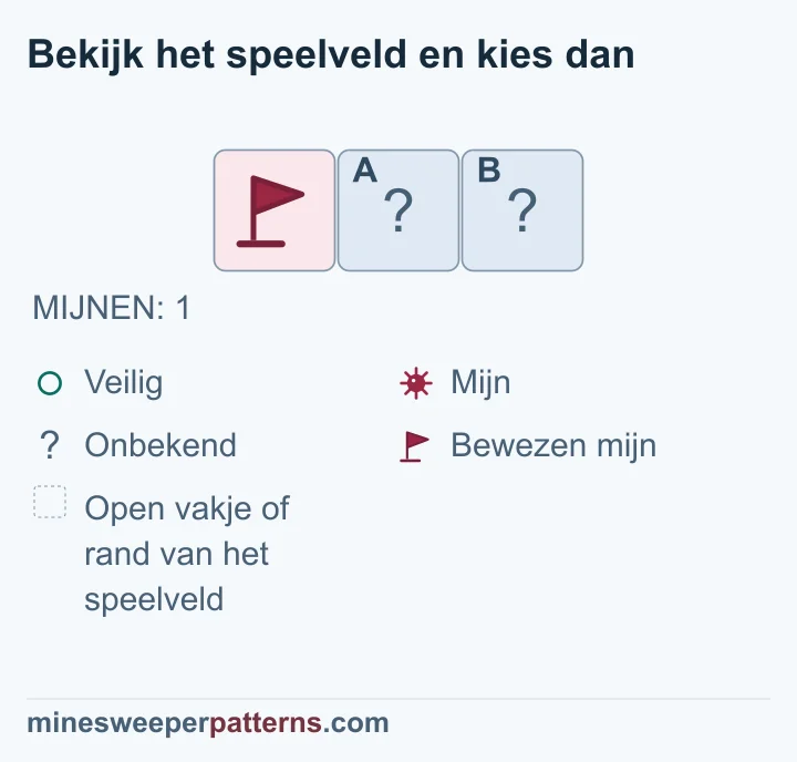 Het totaal is één mijn en die heeft al een vlag; de twee resterende dichte vakjes zijn veilig.