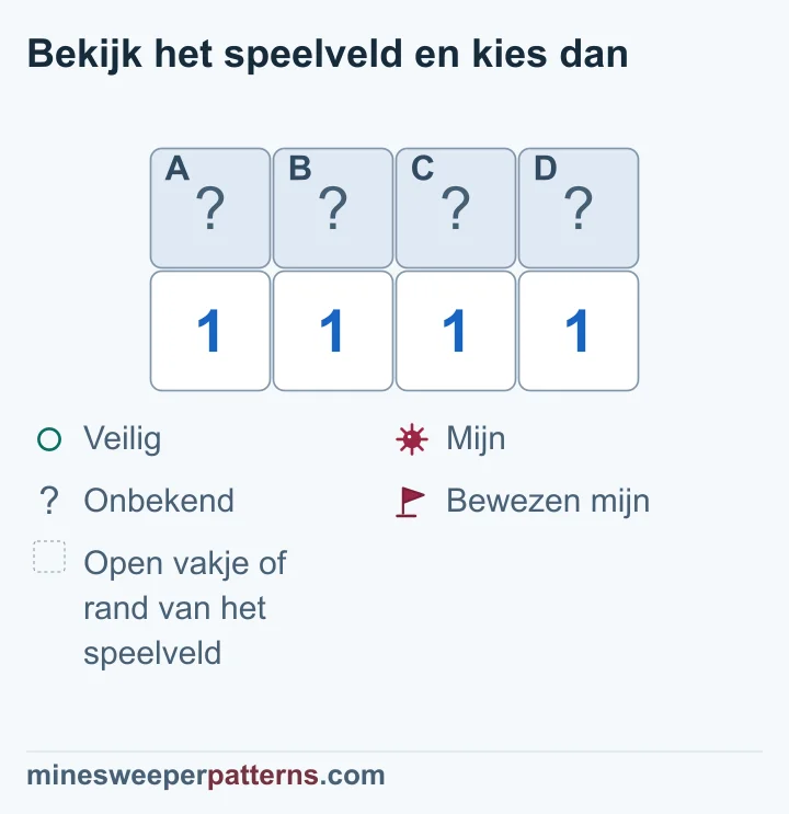 Vier dichte vakjes boven vier enen: de twee buitenste bevatten mijnen en de twee middelste zijn veilig.