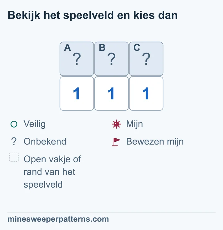 Twee rijen en drie kolommen tonen drie dichte vakjes A, B en C boven drie enen. De linker 1 telt A en B. De middelste telt A, B en C. Hun gelijke aantallen maken C veilig. De rechter 1 telt B en C en bewijst daardoor dat B een mijn bevat. Vervolgens is ook A veilig. Alleen deze drie buren zijn onbekend rond de cijfers. Ze blijven in de afbeelding alle drie dicht.