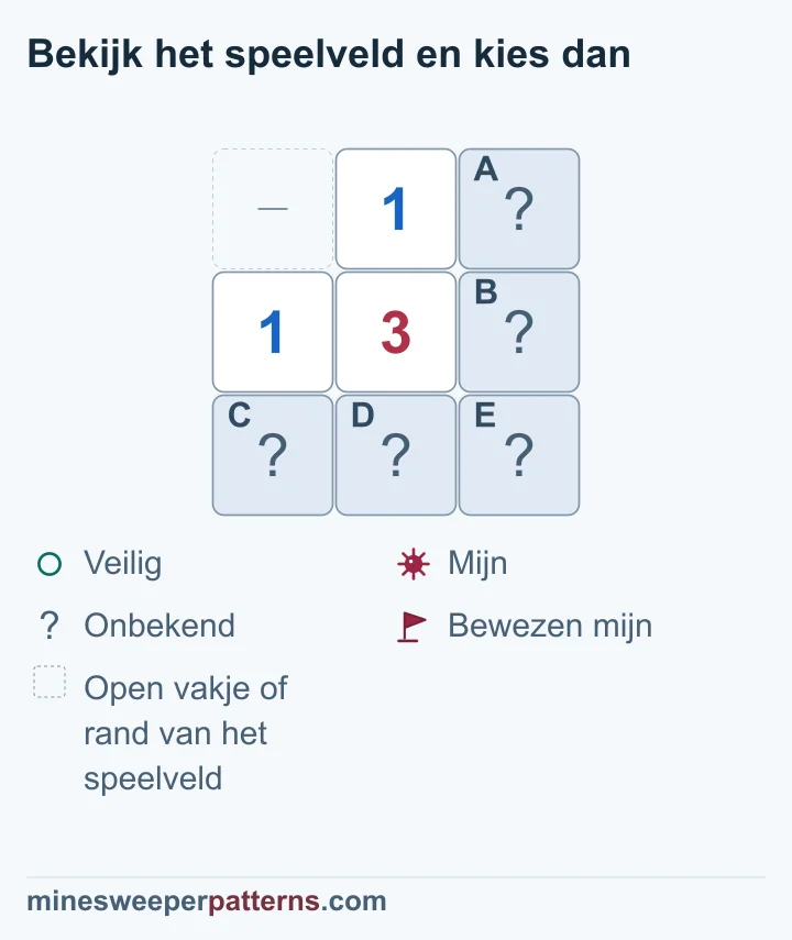 Een 3 met een 1 erboven en links bewijst rechtsonder een mijn; de twee andere paren blijven afzonderlijk onbeslist.