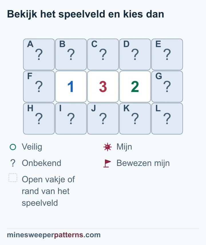 Rond 1-3-2 blijken boven en onder de 2 mijnen te liggen; acht vakjes zijn veilig en het paar bij de 1 blijft onbeslist.