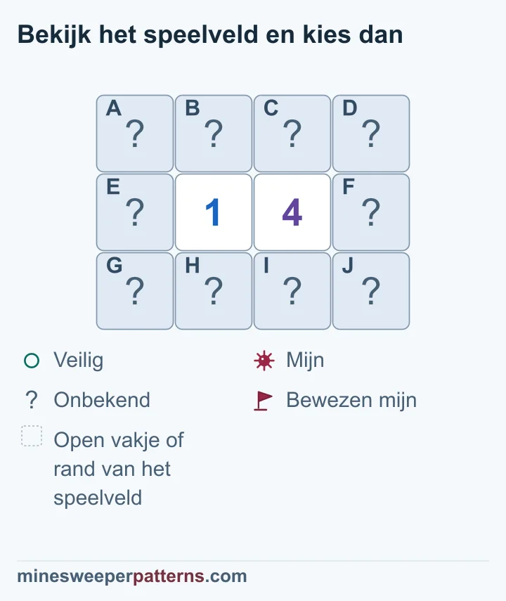 Naast 1 en 4 zijn alle dichte vakjes van de rechterkolom mijnen en die van de linkerkolom veilig.