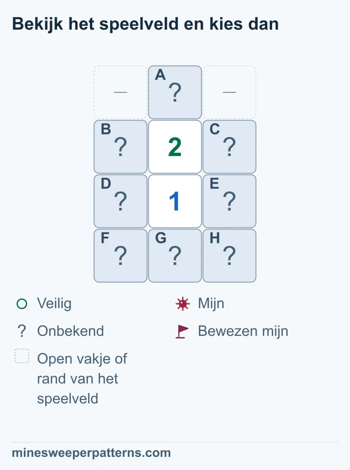 Vier rijen en drie kolommen. A vormt de dichte top in het midden van de eerste rij. De plekken ernaast zijn weggelaten open vakjes of de rand. Daaronder staat 2 boven 1, met vier dichte vakjes B, C, D en E naast beide cijfers. F, G en H vormen de dichte onderrij. Beide cijfers tellen de vier zijvakjes. Hun verschil bewijst een mijn in A en veiligheid voor F, G en H. De gedeelde vier bevatten samen één mijn op een onbekende plaats. Alles blijft dicht.