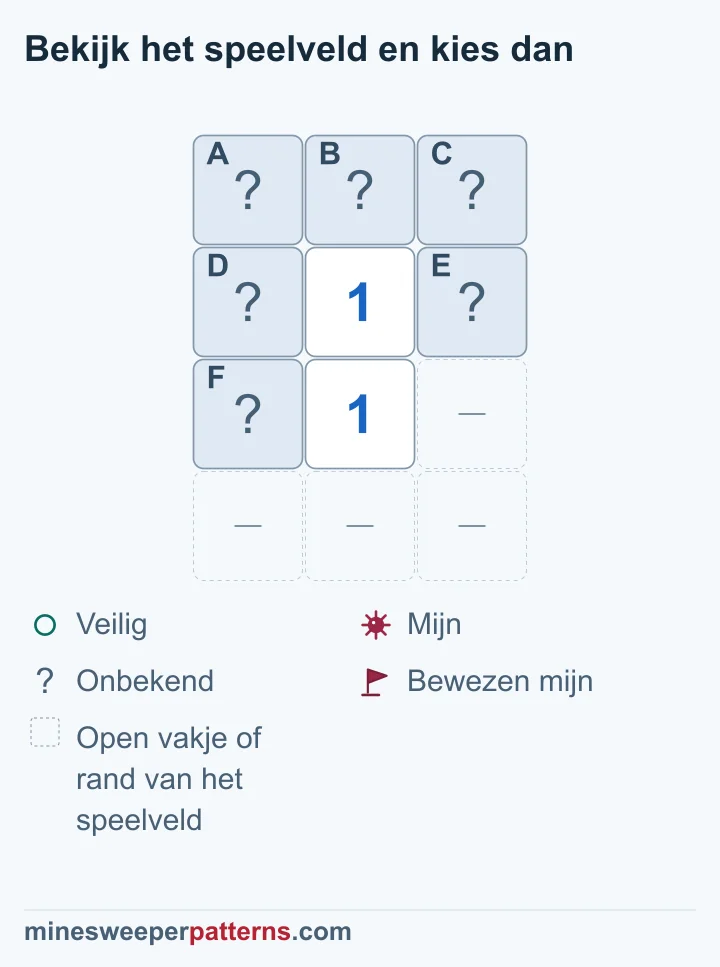 Vier rijen met drie kolommen. De bovenste rij bevat de dichte vakjes A, B en C. In het midden van rij twee en drie staat 1. D en E liggen naast de bovenste 1; F ligt links van de onderste 1. Rechts van de onderste 1 en in de laatste rij zijn open plekken of de rand weggelaten. Beide cijfers tellen één mijn in D, E en F. Daarom zijn A, B en C veilig. Alle zes vakjes blijven dicht; de mijnplaats blijft onbekend.