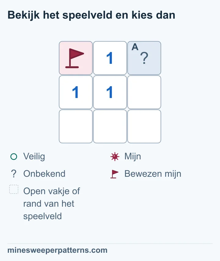 De 1 grenst aan één bewezen mijn en één ander dicht vakje. De ene mijn is dus al gevonden. Het andere vakje is veilig. Zet Hints aan om het veilige teken te zien. Open daarna zelf dat vakje.