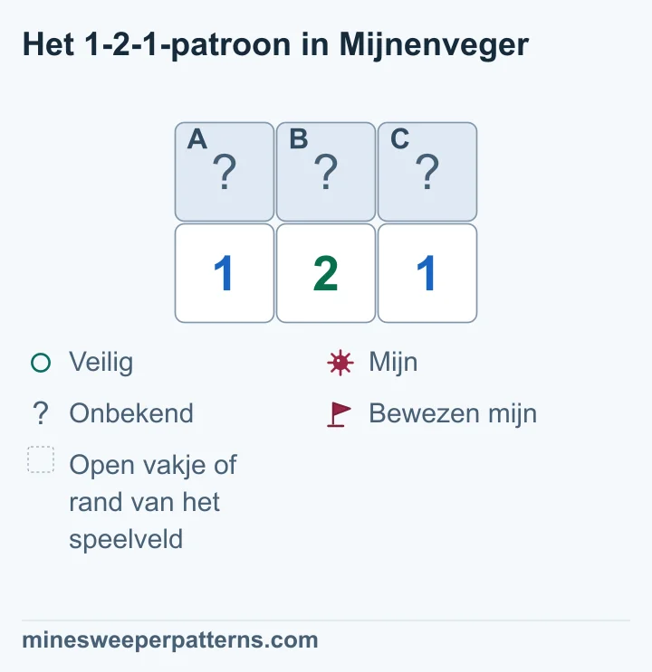 De middelste 2 grenst aan A, B en C. Elke 1 aan een uiteinde grenst aan twee vakjes. A + B = 1, B + C = 1 en A + B + C = 2. Daarom liggen er mijnen in A en C en is B veilig.