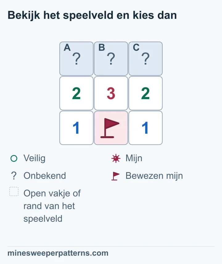 Drie rijen en drie kolommen. Bovenaan liggen drie dichte vakjes, met 2-3-2 direct eronder. Onderaan staat 1, een vlag op een bewezen mijn en nog een 1. De vlag grenst aan alle cijfers van 2-3-2. De resterende aantallen zijn daarom 1-2-1. Voor de drie bovenste vakjes bewijst dat mijnen aan de uiteinden en veiligheid in het midden. De bovenste rij blijft dicht getekend; de vlag onderaan en alle cijfers blijven staan.