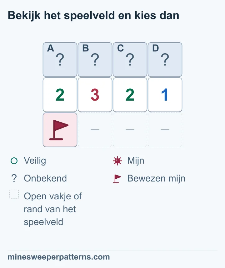 Een veld met drie rijen en vier kolommen. Bovenaan liggen vier dichte vakjes. Daaronder staat 2-3-2-1. Linksonder staat een vlag op een bewezen mijn. De drie overige plekken onderaan zijn weggelaten open vakjes of de rand. Alleen de eerste twee cijfers raken de vlag. Trek daar één mijn af: de aantallen worden 1-2-2-1. Daaruit volgen mijnen in de twee middelste bovenste vakjes en veilige buitenste vakjes. Alle vier blijven dicht afgebeeld.